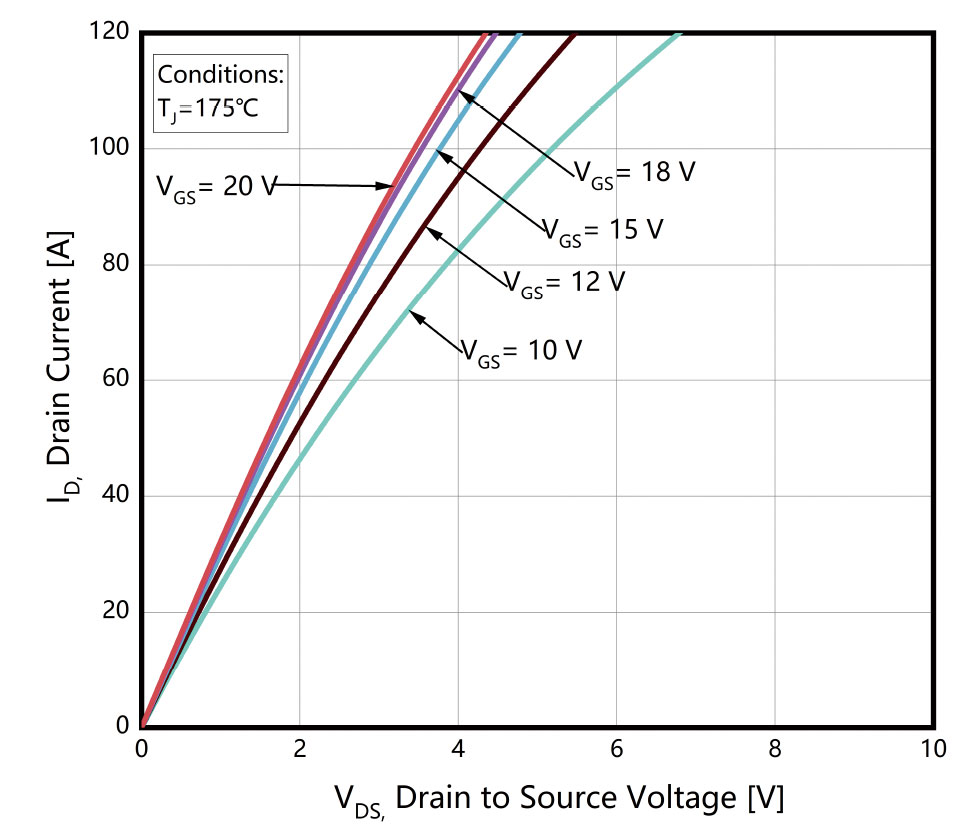 Figure-3.-On-Region-Characteristics-TJ-=-175℃