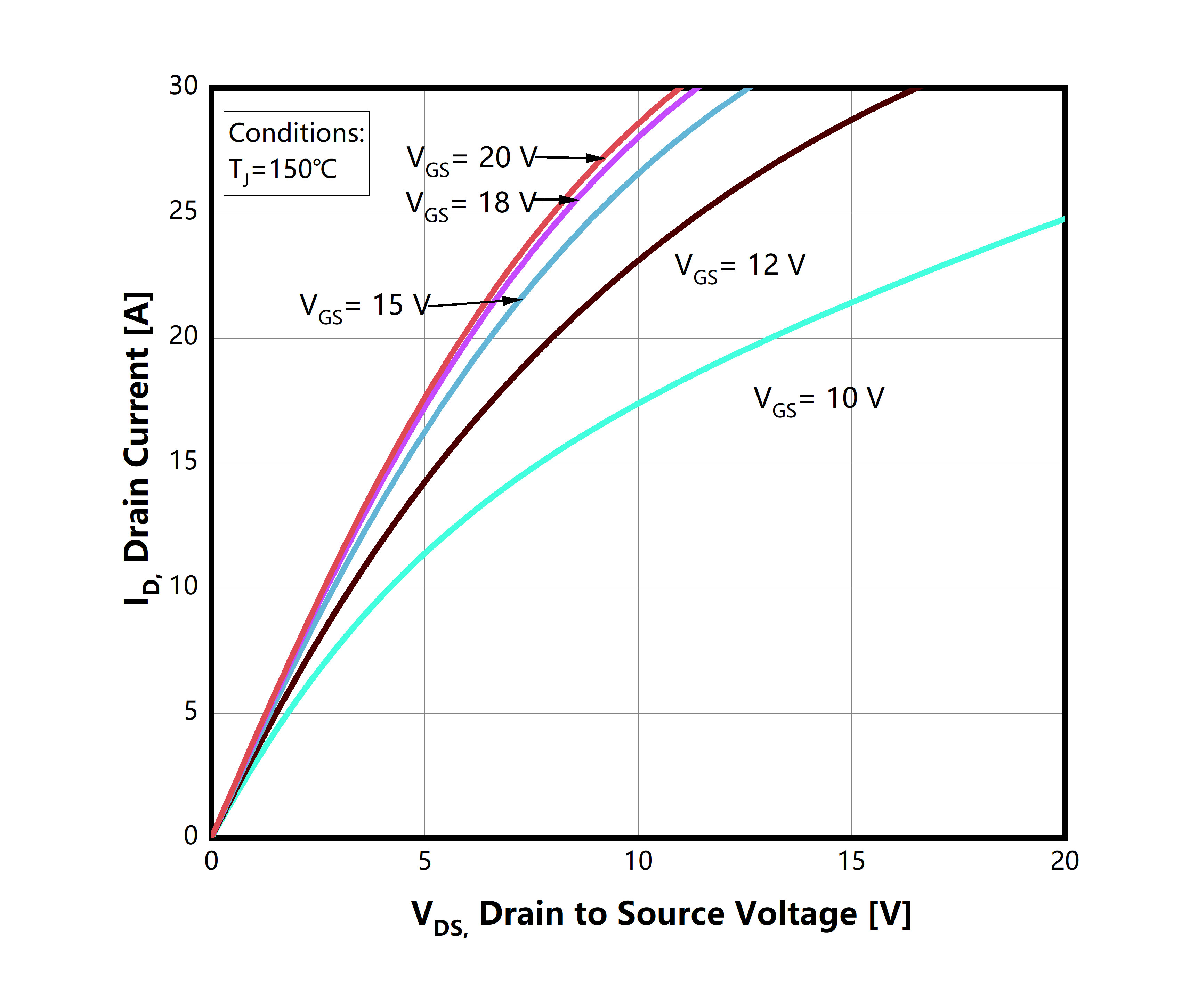 Figure2.-On-Region-Characteristics-TJ=150℃