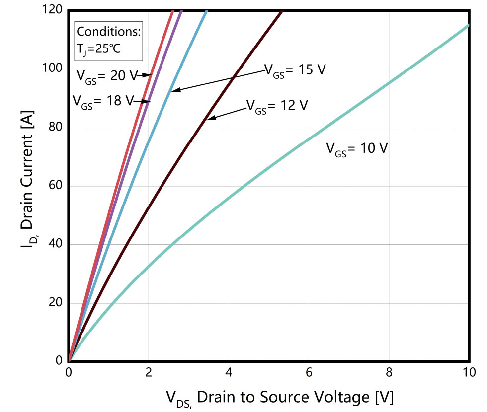 Figure-2.-On-Region-Characteristics-TJ-=-25℃