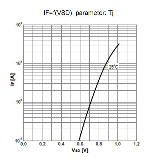 Figure-10.-Forward-characteristics-of-reverse-diode